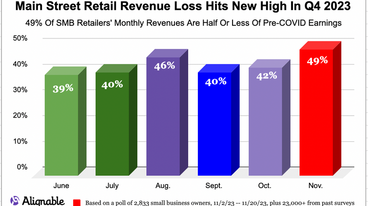 alignable chart showing loss of revenue for retailers in November 2023