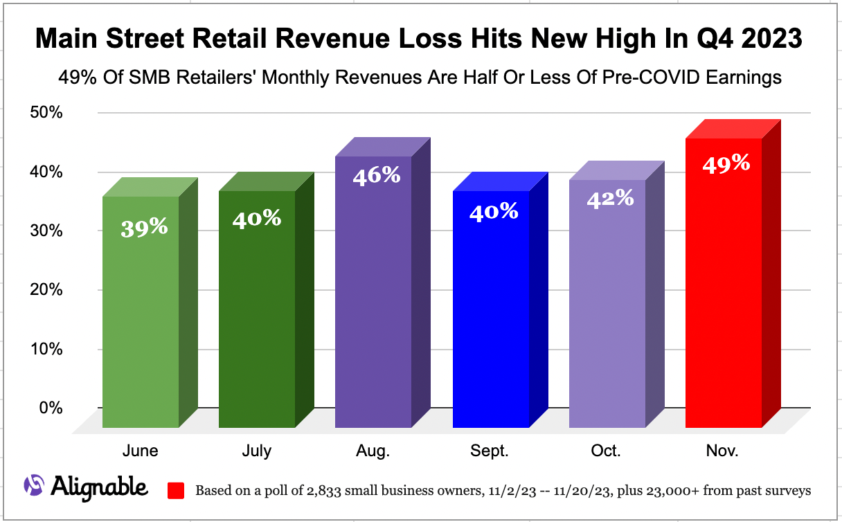 alignable chart showing loss of revenue for retailers in November 2023