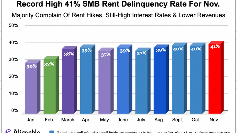 chart showing the rent delinquency rate rising over 2023 to a new high in November