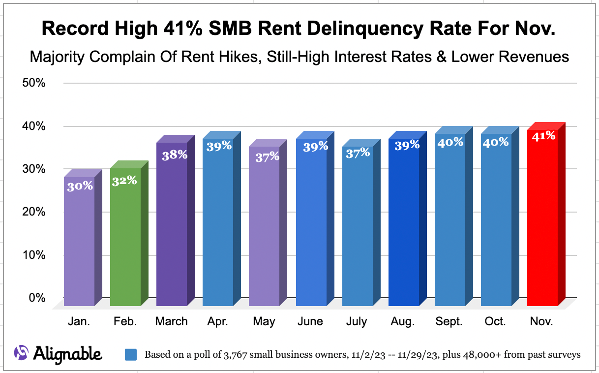 chart showing the rent delinquency rate rising over 2023 to a new high in November