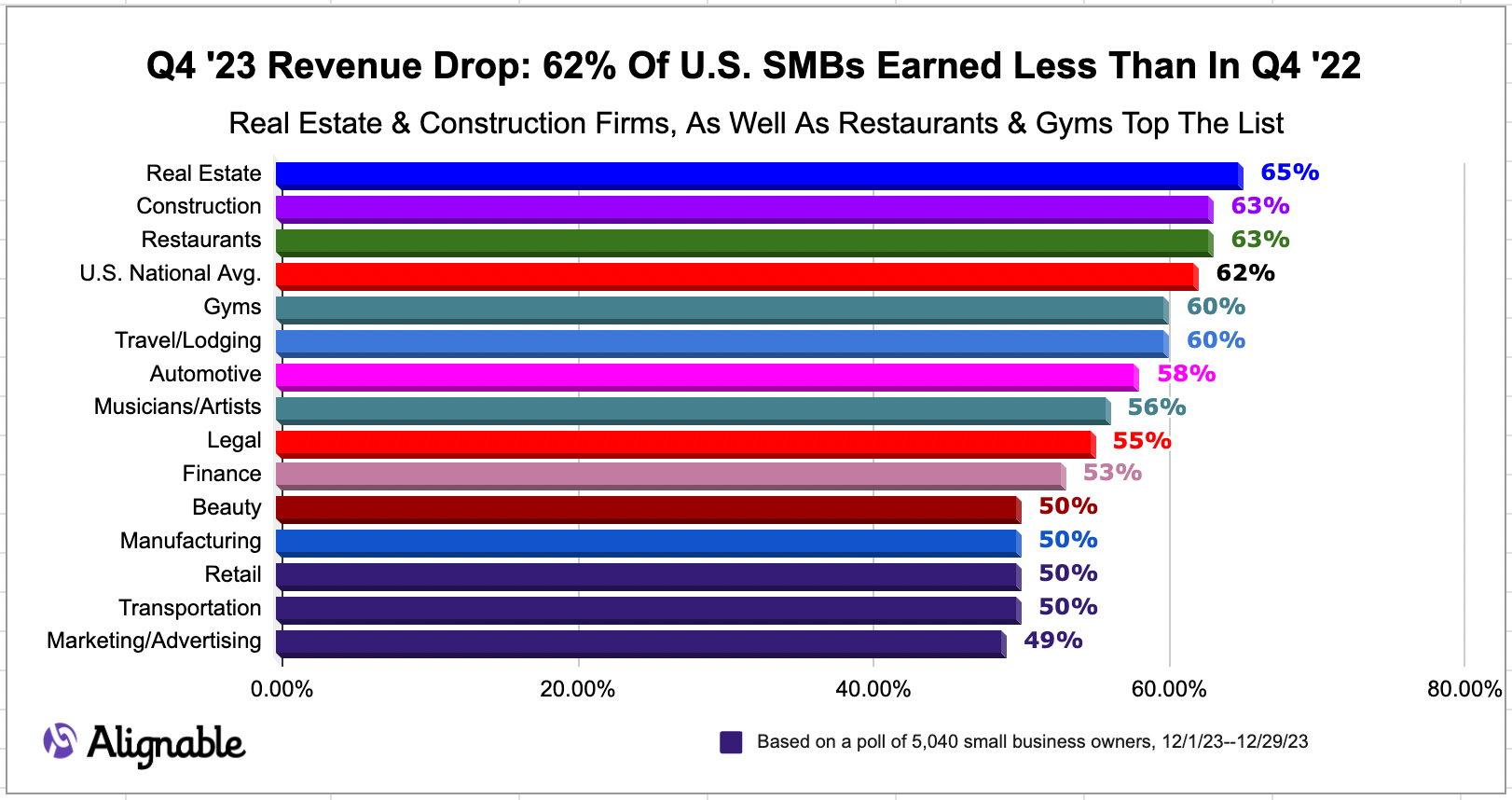 chart from Alignable's December report on revenue drops from Q4 2022 to Q4 2023