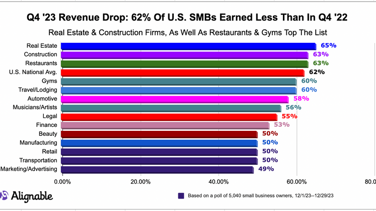 chart from Alignable's December report on revenue drops from Q4 2022 to Q4 2023