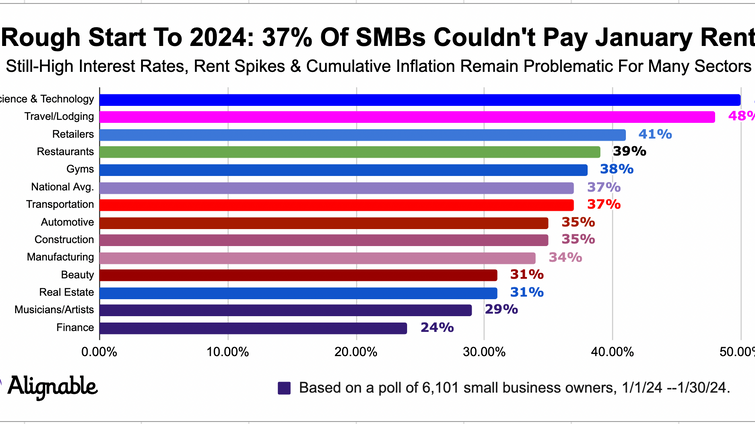 alignable chart showing 37% of small businesses can't pay January rent