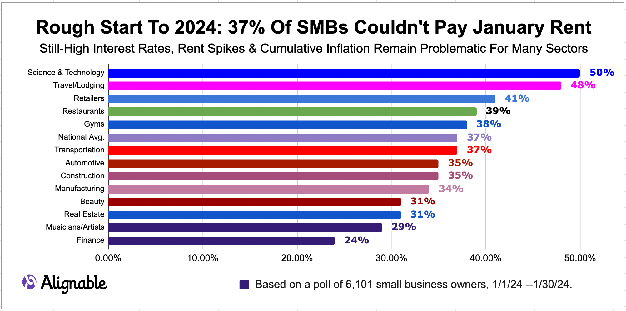 alignable chart showing 37% of small businesses can't pay January rent