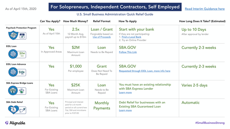 chart showing ppp funding opportunities for self-employed, independent contractors, and sole proprietors 