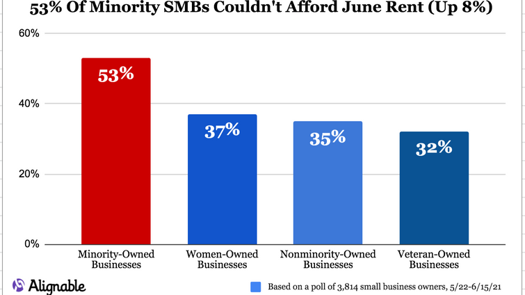Alignable chart for June Small Business Rent Report 2021