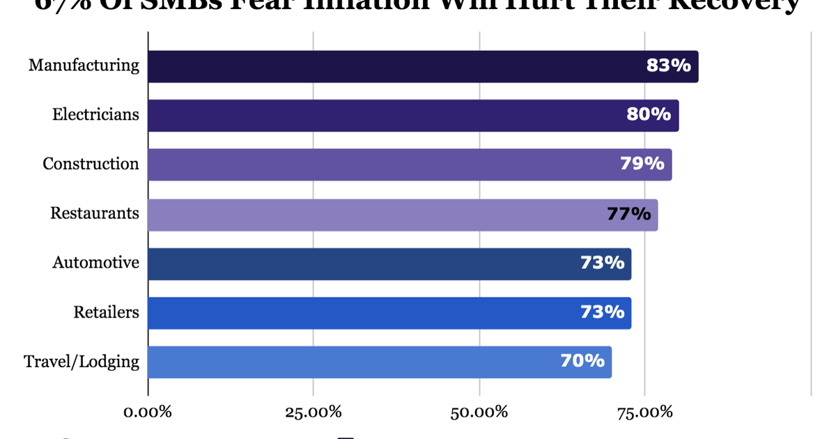 Alignable: 67% Of Small Business Owners Fear Inflation Will Hurt Their ...