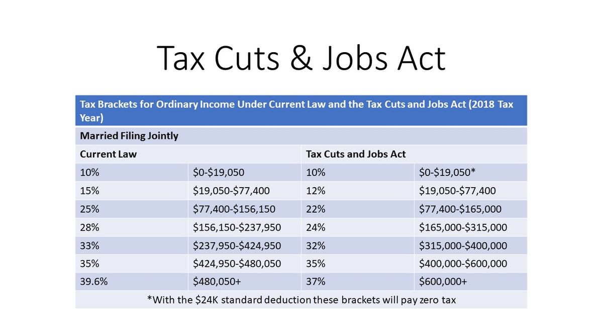 Do You Know How You Will Benefit From the Tax Cuts & Jobs Act? Alignable