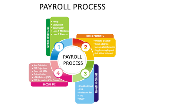 Payroll Process by Accounting District in Houston, TX - Alignable