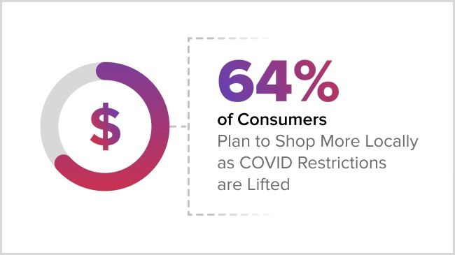 64% of consumers plan to shop more locally as covid restrictions are lifted