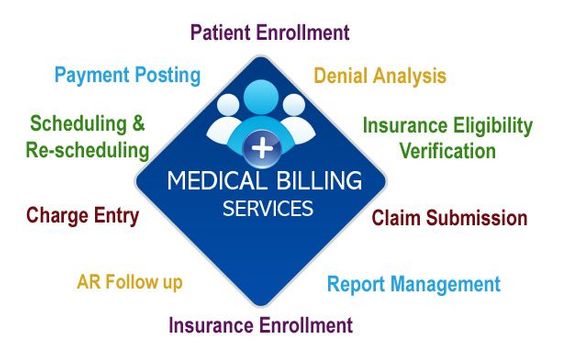 Medical Billing And Coding Services Discussions