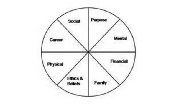 Life Wheel by Right Choice Coaching, Inc.