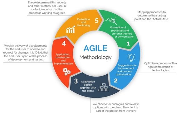 agile-methodology-strategy-by-sullivan-global-consulting-in-denver-co