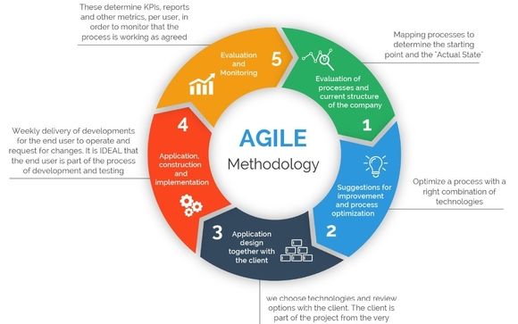 Agile Methodology Strategy By Sullivan Global Consulting In Denver, CO ...