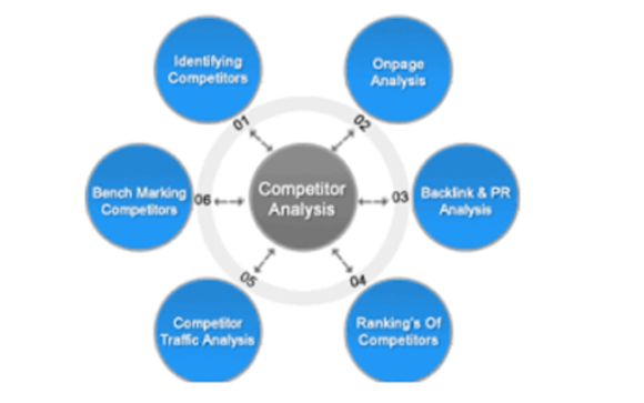 Competitive Marketing Analysis Research (Up to 10 of Your Competitors