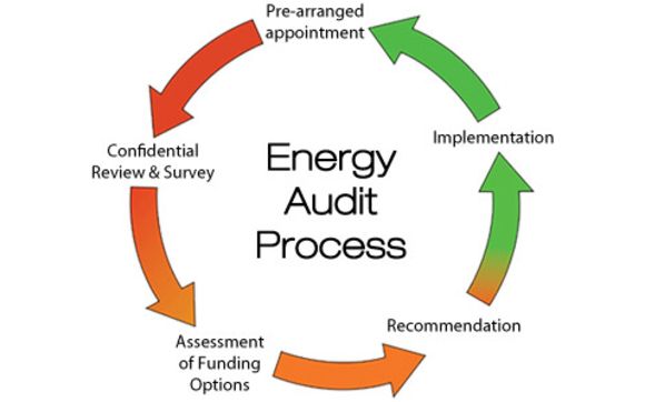 FREE ENERGY AUDIT by Clean Solar Technologies