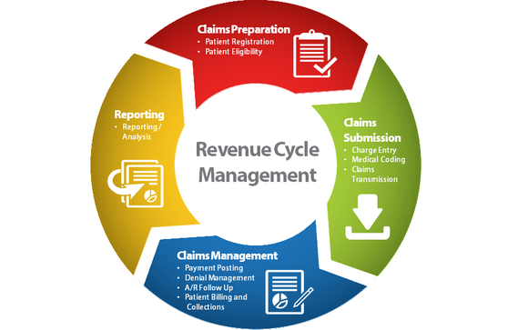Medical Revenue Cycle Managmenent (Medical Billing Services) by AIE Medical Management