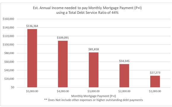 Income Needed by Tangible Place - Mortgages and more