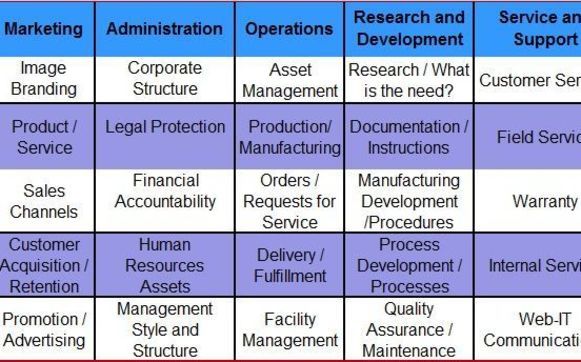 5X5 Business Acceleration Matrix by Learn Start Build in Merritt Island ...