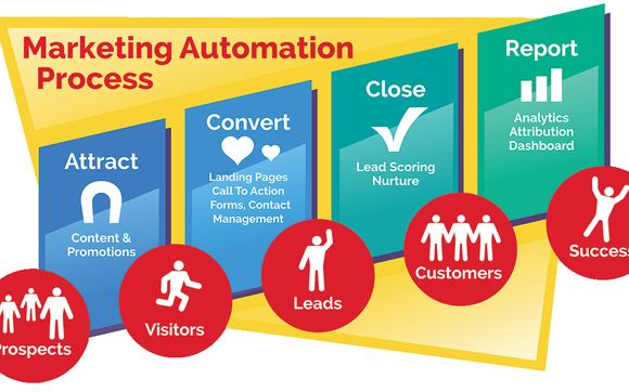 Marketing Automation: Setup & Support by Inside Media Networks