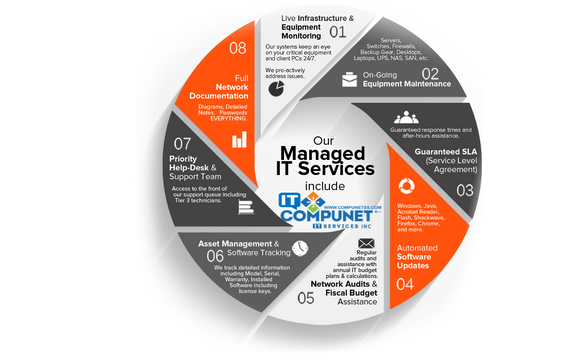Information Technology  by COMPUNET IT SERVICES, INC.  "DBA"  REFLECT INNOVATION TECHNOLOGY.