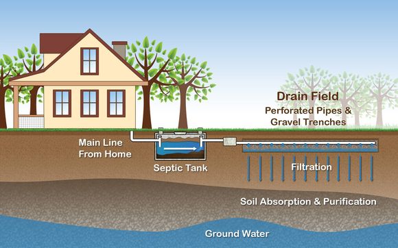 On-site Sewage Disposal (Septic) System Inspection, Testing, and Design by All County & Associates, Inc.