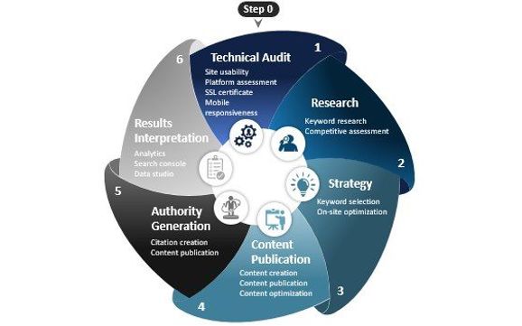 Technical SEO Website Audits by WSI Comandix