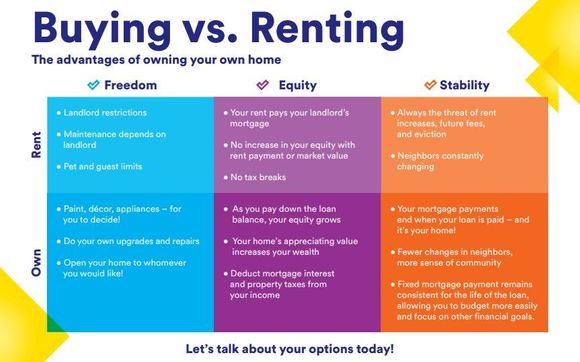 Better to Buy vs. renting! by Guild Mortgage Company