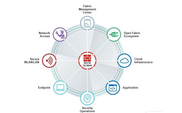 Fortinet Firewall and Endpoint Protection Security Fabric by ...