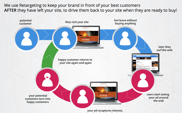 10 Benefits Of Retargeting Over Normal Display Ads – SWLHHE