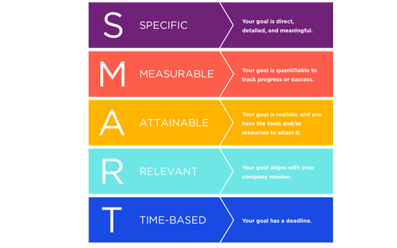 SMART Goal setting workshop by Phoenix Coaching in Stoney Creek, ON ...