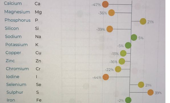 Check your minerals! Plant accordingly. by Natural BioWisdom, PMA