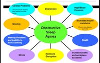 Obstructive Sleep Apnea by Cape Cod Sleep Solutions