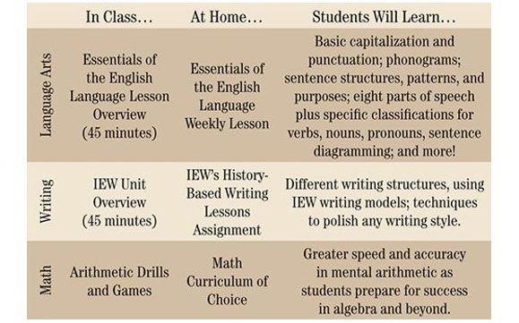 The Essentials Program - Ages 9 through 12 by Classical Conversations ...