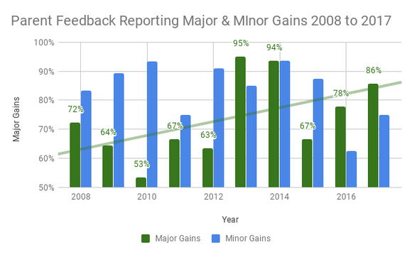 LUNCH Groups® Social Learning Programs by Bruce M. Gale, PhD