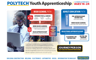 Youth Apprenticeship Education by POLYTECH School District