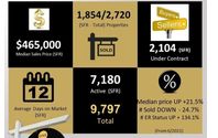 Market Report by AdrianDoesRealty