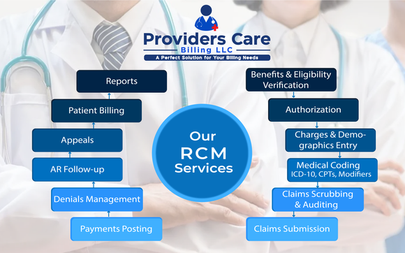 Medical Billing RCM by Providers Care Billing LLC