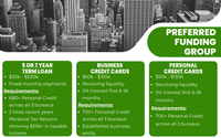 Personal Term Loan And business Lines of Credit.  by CMB Property Solutions LLC