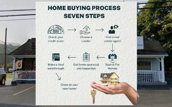 Home Buying Process by Home & Heart Realty, LLC 