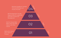 Culture Review & Strategy  by PurposedHR