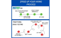 1st (non-DOT) Rapid 5 Panel Drug Test FREE by Fastest Labs Arvada