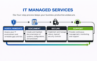 Managed IT Services - Process Matters! by Reliable IT Systems Company