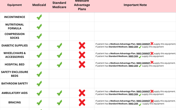 Physician and Specialist Referrals for Medicaid Patients by National Medical Supply, Inc.