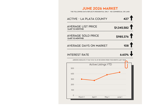 Market Report by Coldwell Banker