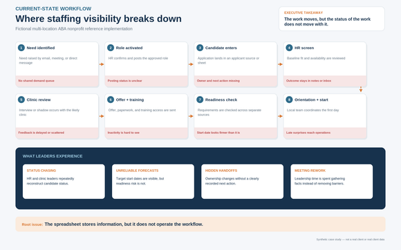 Workflow Audit - $597 by Bradley Hankins Consulting