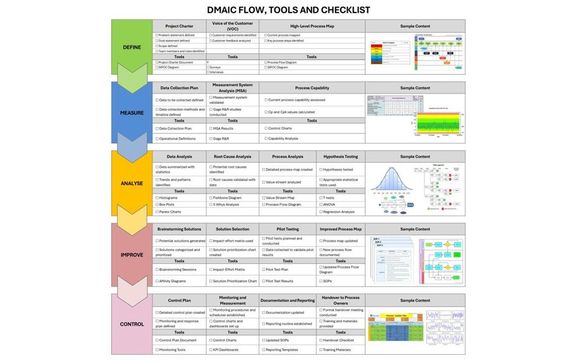 Six Sigma DMAIC flow, tools, and checklist by Finley Efficient Solutions LLC