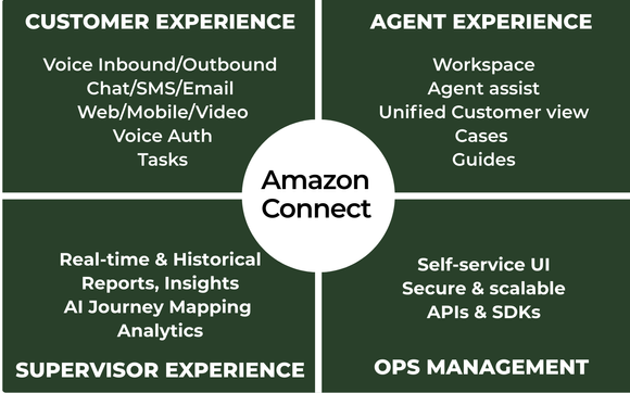 Contact Center Solutions on Amazon Connect (AWS) Platform by Amplify Total Experience