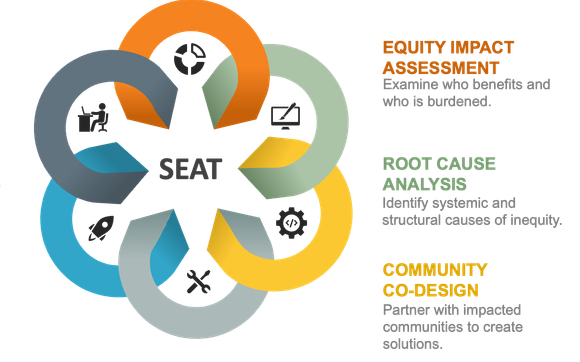 School Equity Audit Tool (SEAT) by LRFB Bird Equity Consulting, LLC