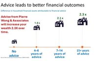 Innovative investment planning  and customized financial planning by IG Private Wealth Management - Pierre Wong & Associates